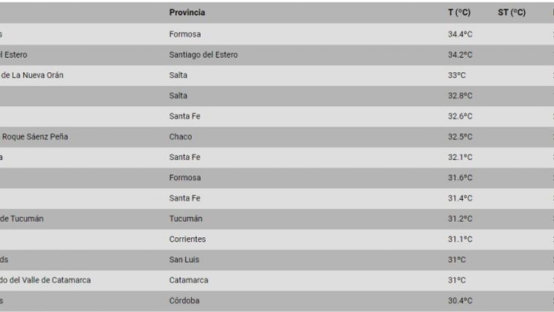 ¿Cuál es la ciudad es la más caliente del País a esta hora?