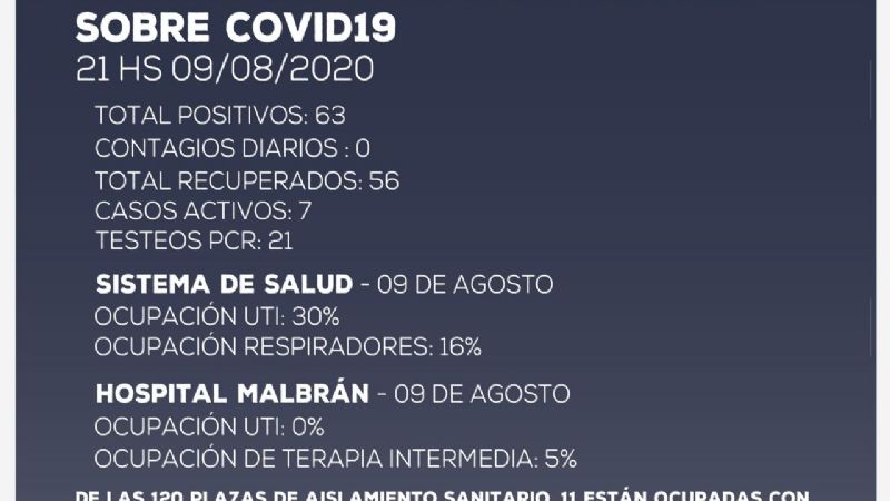 Domingo sin casos positivos de coronavirus en Catamarca