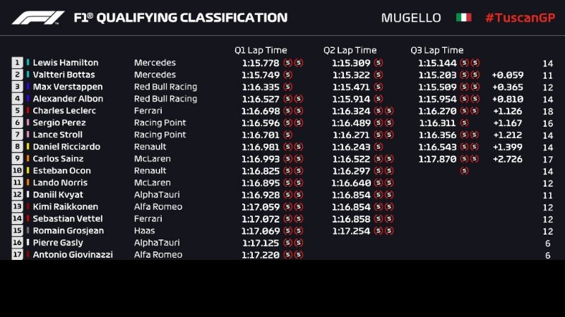 Sin sorpresas, Hamilton dominó la clasificación de la F1