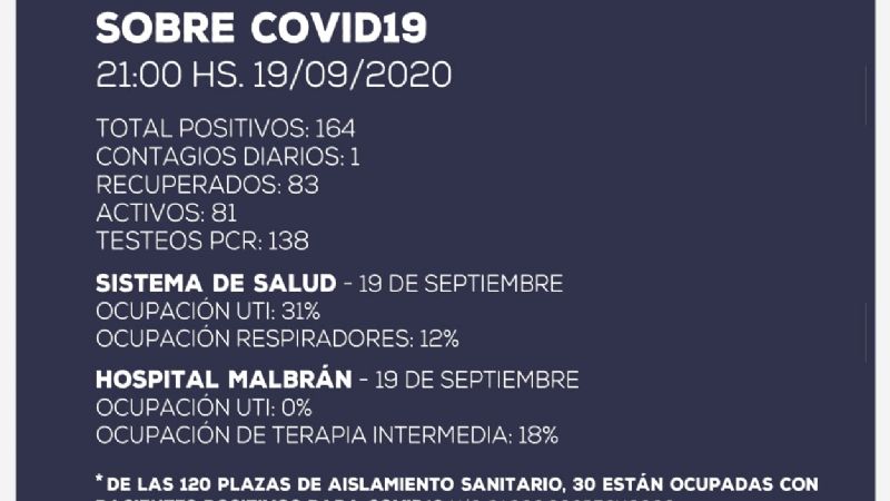 Belén suma un nuevo caso y hay un nuevo paciente recuperado