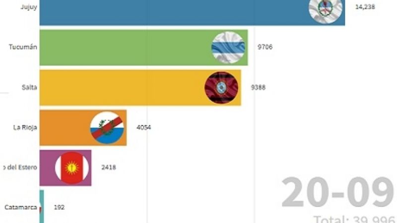 El NOA superó los 40 mil infectados y Catamarca es la menos afectada