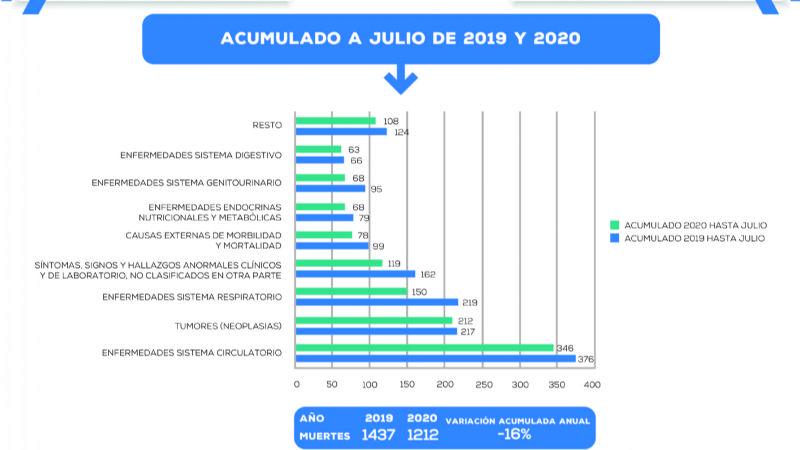 Revelan disminución de la cantidad de decesos en Catamarca