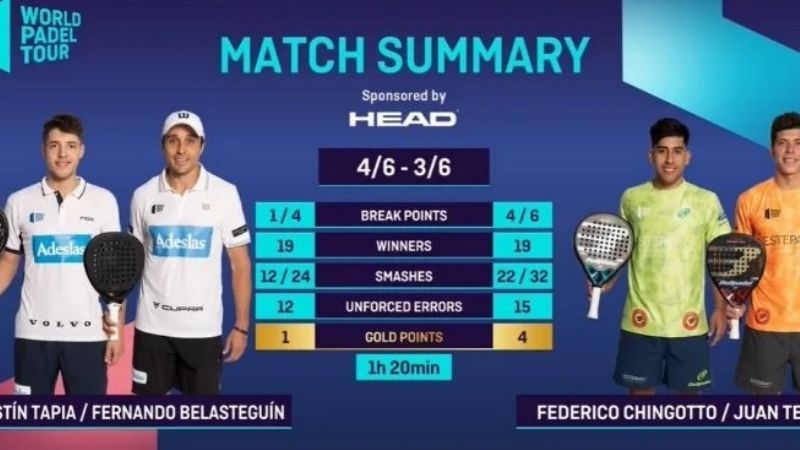 Tapia-Belasteguín no pueden superar las “semis”