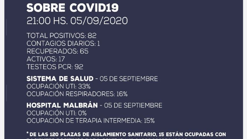 Catamarca asciende a 82 casos positivos: 17 activos