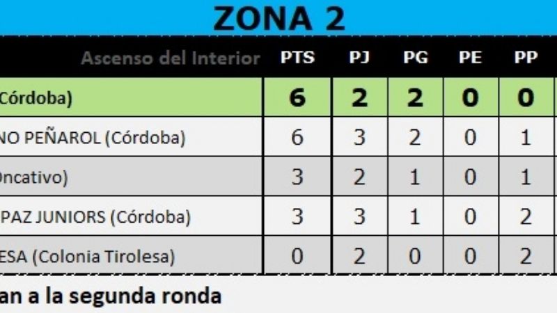 Racing de Córdoba venció a Juniors y lidera la Zona Centro 2