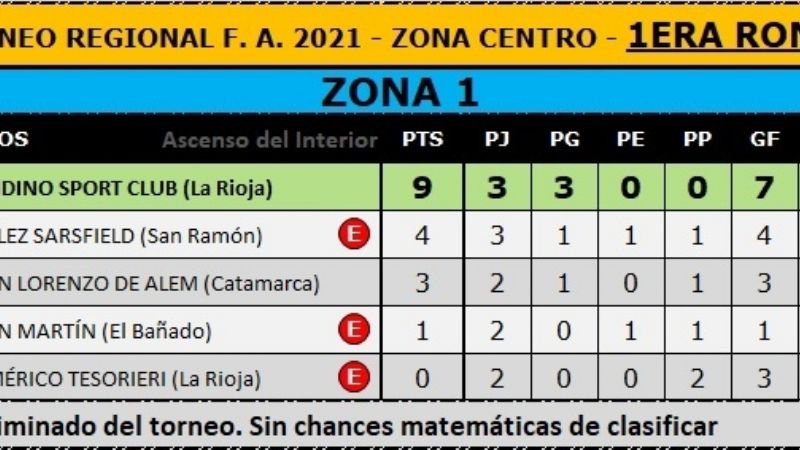 Perjudicado por el árbitro, San Lorenzo cayó 1-2 ante Andino
