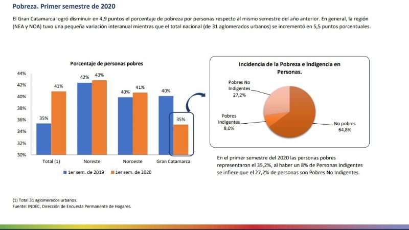 Disminuye la pobreza y el desempleo en Catamarca durante 2020