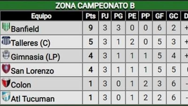 Talleres-Banfield y San Lorenzo-Gimnasia, duelos imperdibles