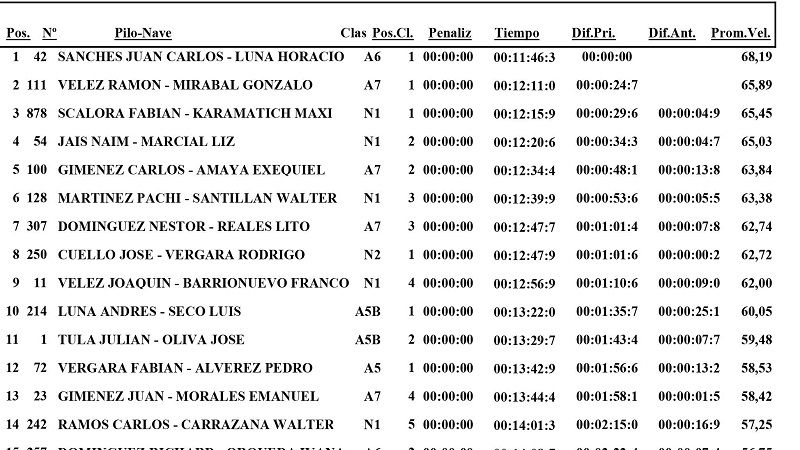 Juan Carlos Sánchez/Horacio Luna van ganando en Andalgalá