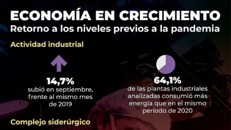 La economía se consolida y retorna a los niveles de actividad previos a la pandemia