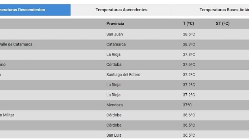 Catamarca, segunda en el ranking de temperaturas más elevadas
