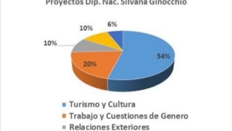 “Nuestro interior provincial comienza a reactivarse en infraestructura y turismo”