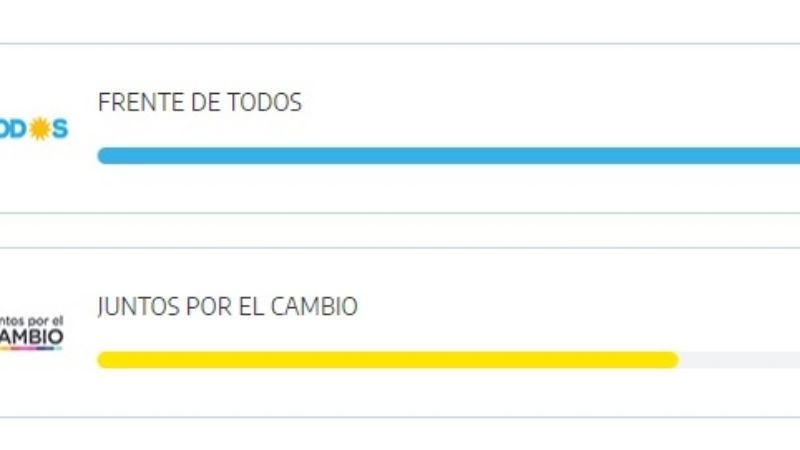 Oficial: el Frente de Todos triunfa en Catamarca