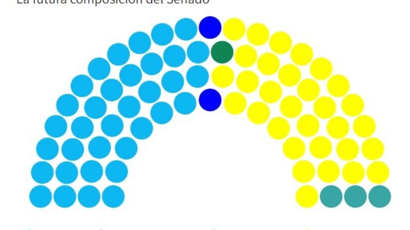 El Frente de Todos, a dos del quórum en el Senado