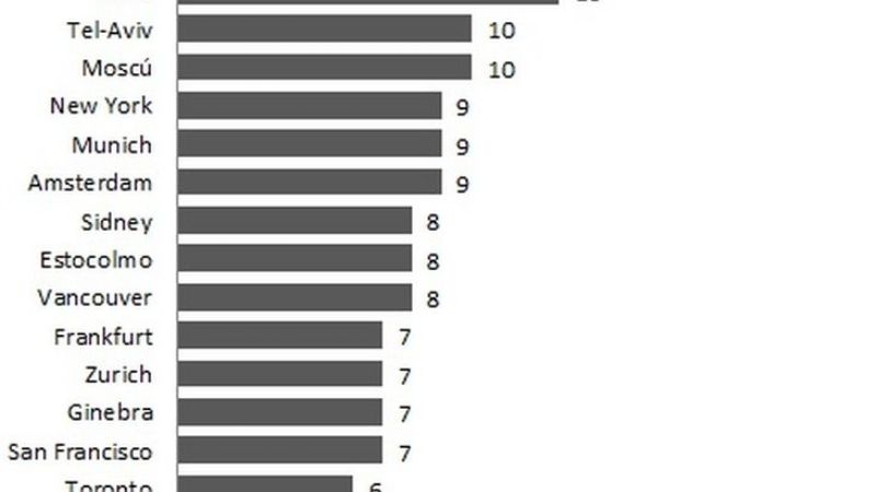 Según un estudio, se necesitan 20 años de ingresos para comprar una propiedad