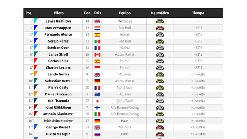 Hamilton arrasó en Qatar y redujo la diferencia con Verstappen