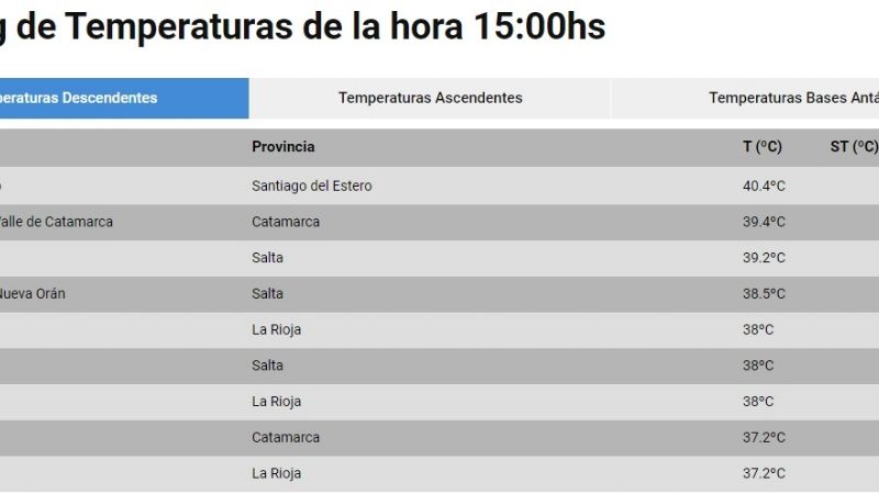 Catamarca, la segunda ciudad más caliente en el feriado