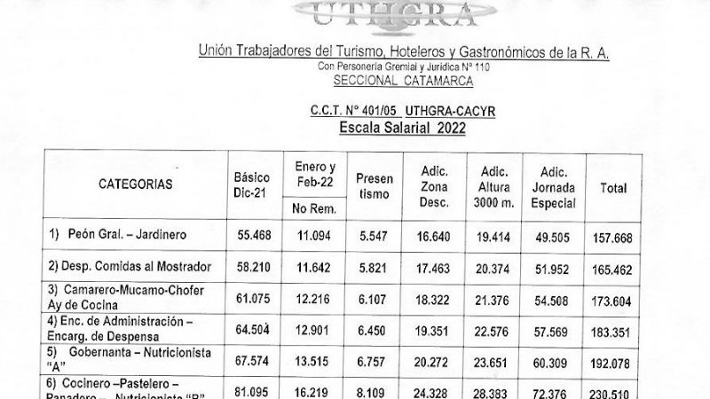 Gastronómicos con nuevas escalas salariales y elecciones