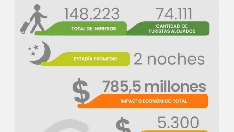 Aseguran que Catamarca tuvo un 57% de ocupación hotelera en noviembre