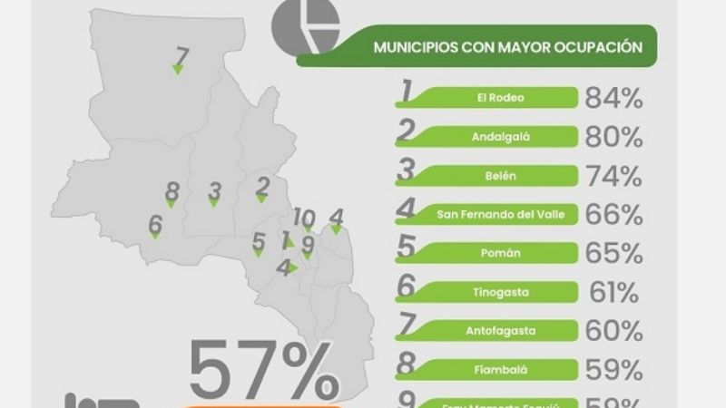 Aseguran que Catamarca tuvo un 57% de ocupación hotelera en noviembre