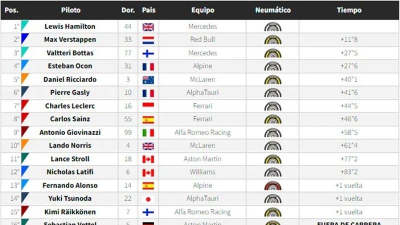 F1: Ganó Hamilton y alcanzó a Verstappen en la cima