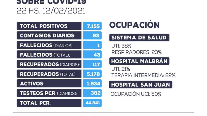 Viernes cierra con 93 nuevos casos y una nueva muerte