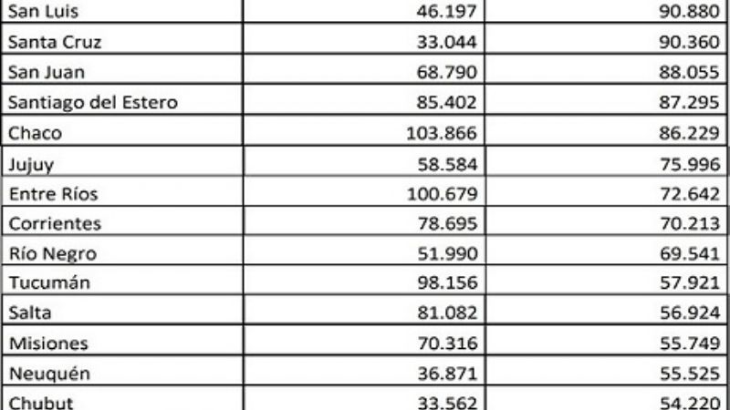 Catamarca una de las más beneficiadas por los fondos nacionales per cápita
