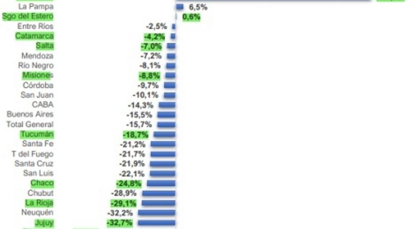 En 2020, Catamarca registra una caída del 4,2% en las exportaciones