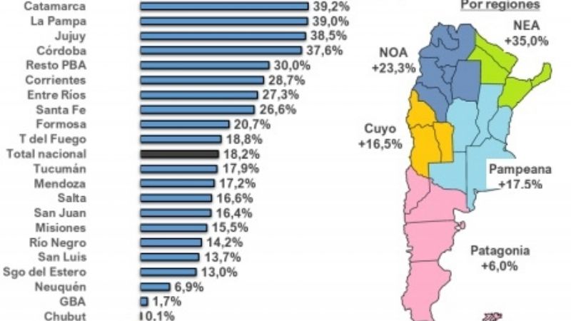 Catamarca y La Rioja lideran en febrero el ranking de consumo de cemento