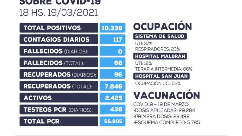Viernes con 117 contagiados de Covid