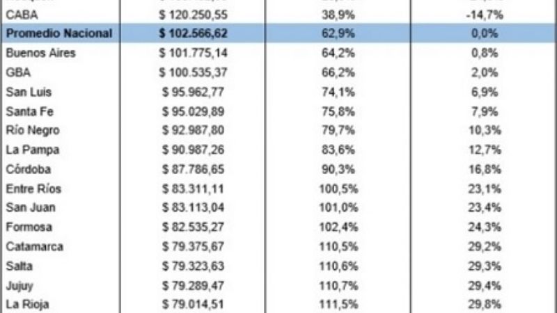 Privados del NEA-NOA tienen los salarios más bajos del país