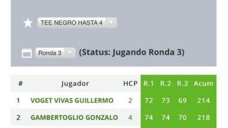 El catamarqueño Voget ganó el Abierto de Golf del Centro