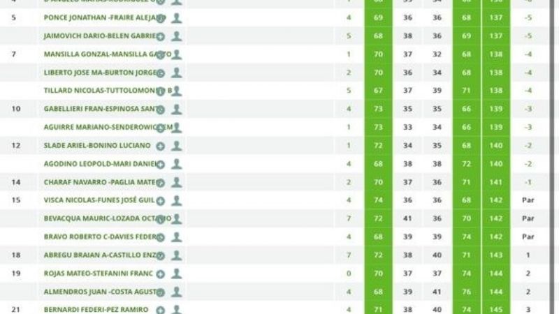 Nuevo éxito de Guillermo Voget en el golf cordobés