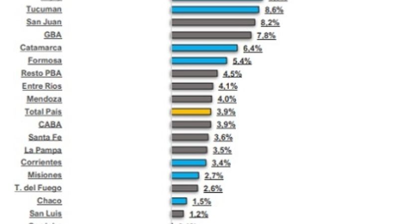 En Catamarca, subieron un 6,4% las ventas en supermercados