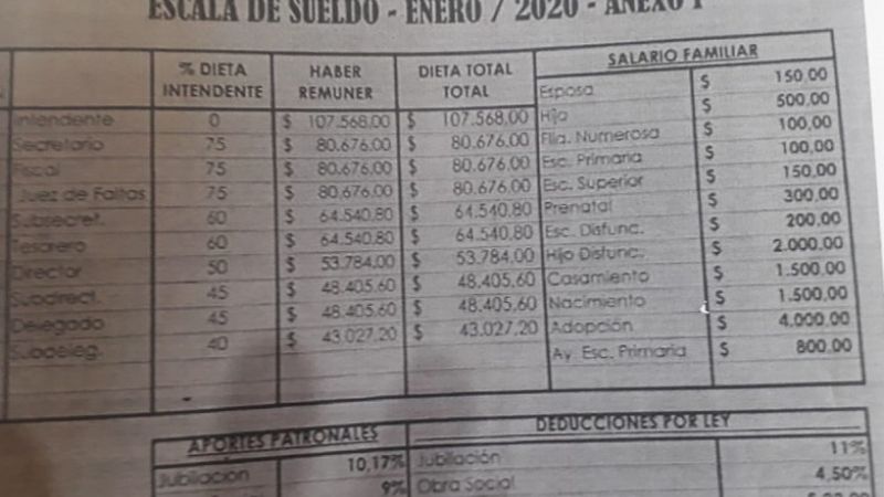 Andalgalá: Municipio denunció a empleados