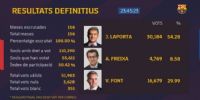 ESCRUTINIO DEFITIVO de las elecciones en el Barcelona FC.