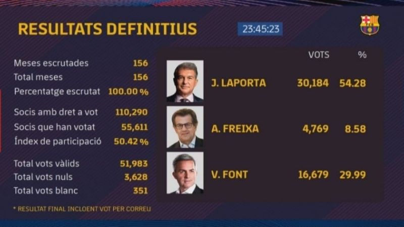 Joan Laporta es el nuevo presidente de Barcelona
