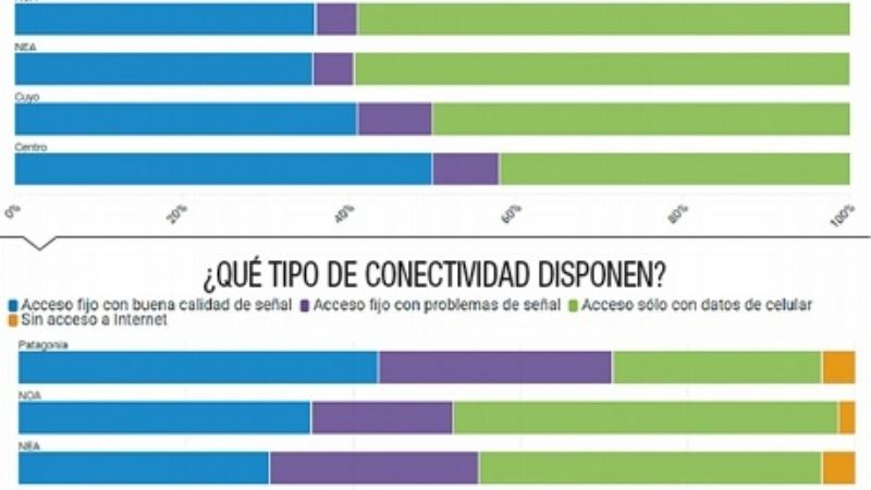 Casi el 60% de los hogares del norte no tienen computadoras
