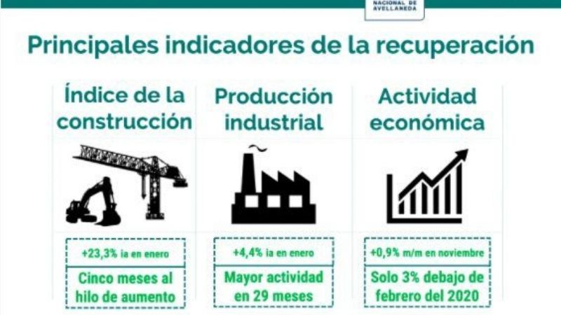 La industria ya produce a niveles de mediados de 2018