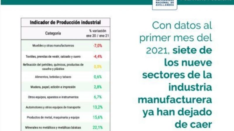 La industria ya produce a niveles de mediados de 2018