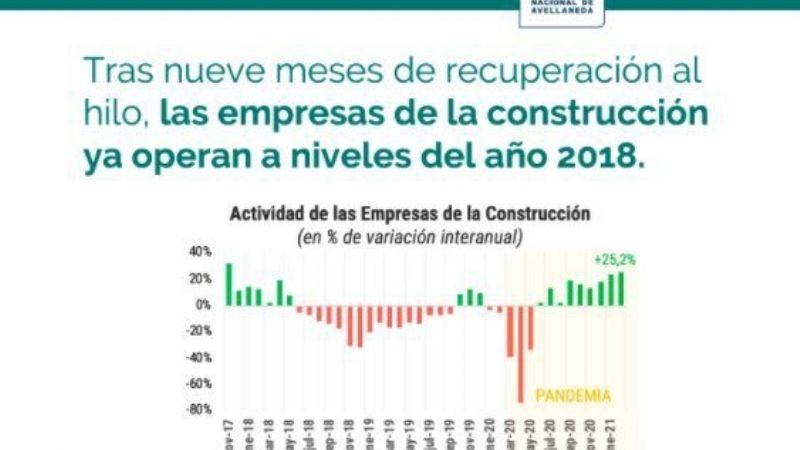 La industria ya produce a niveles de mediados de 2018