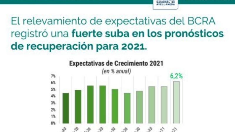 La industria ya produce a niveles de mediados de 2018