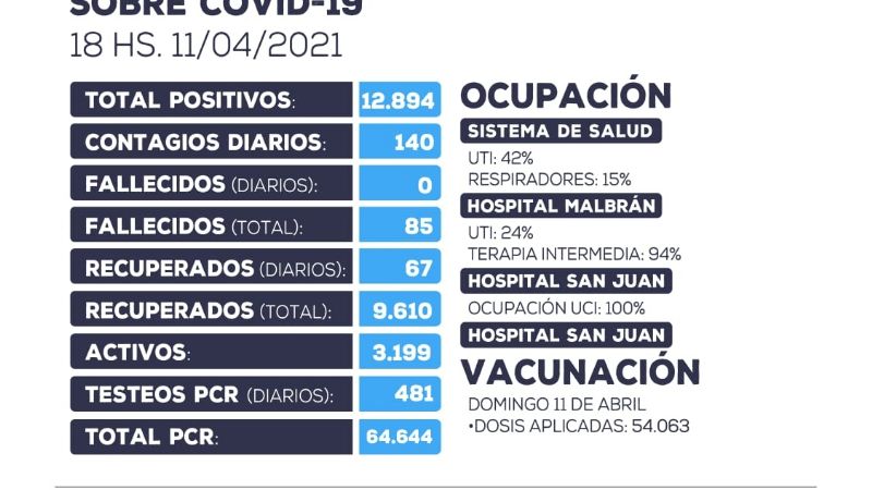 Se registraron 140 nuevos casos en las últimas 24 horas