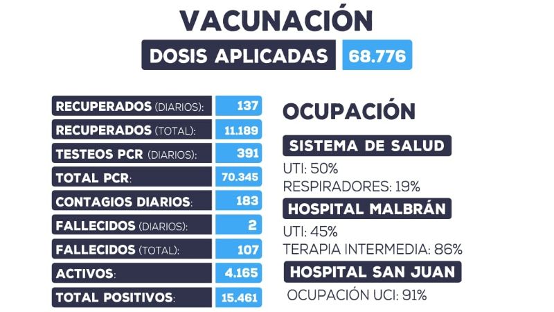 Domingo con suba de casos y dos nuevas muertes