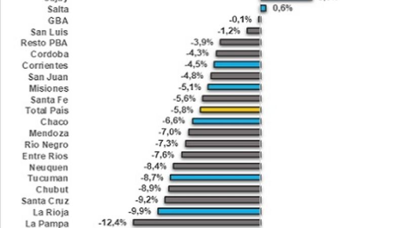 Las ventas en supermercados cayeron más en el NEA que en el NOA