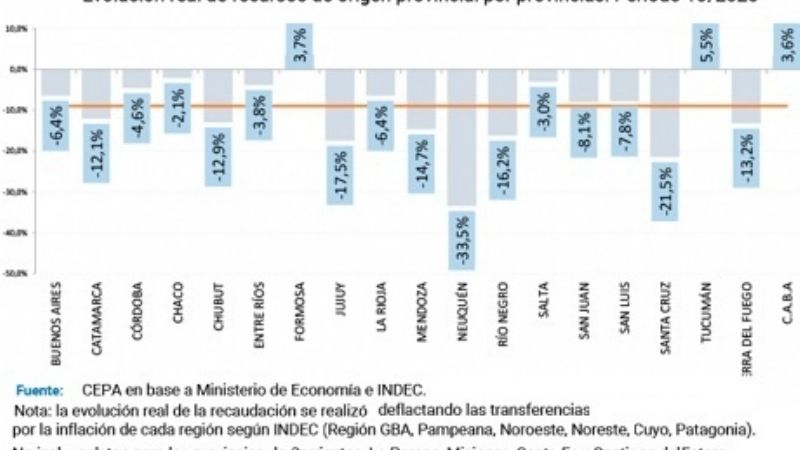 La cuarentena dura, haría quebrar las provincias del norte
