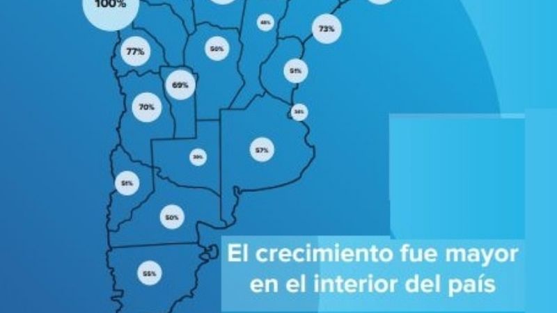 El comercio online en el NEA-NOA creció 85,5%, récord nacional