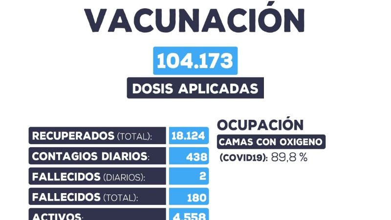 Sábado con 438 nuevos casos y dos personas fallecidas