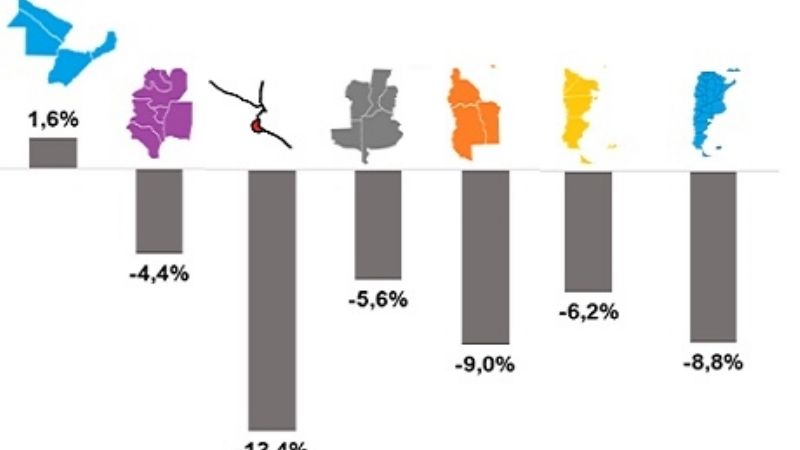 En marzo, la venta en supermercados cayó 4,4% en el NOA