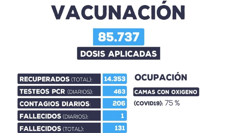 Sábado con 206 nuevos casos y una persona fallecida